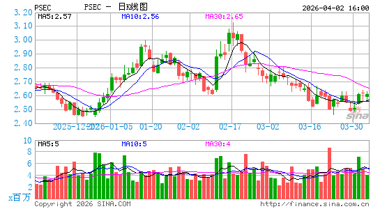 普罗斯佩克特资本日K线图