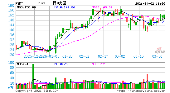 普尔斯玛特日K线图