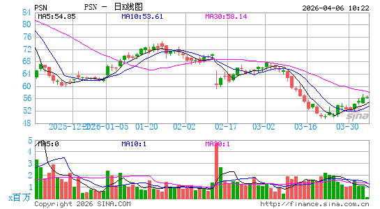 Parsons Corp.日K线图
