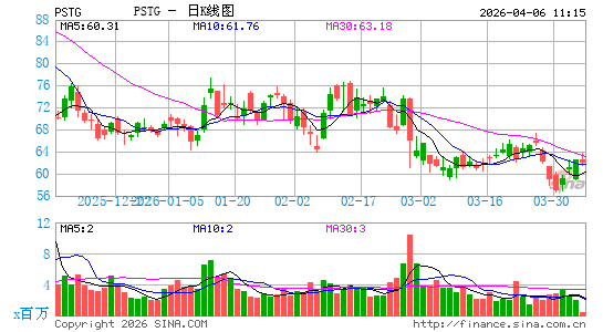 Pure Storage, Inc.日K线图