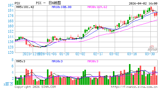 菲利普66公司日K线图