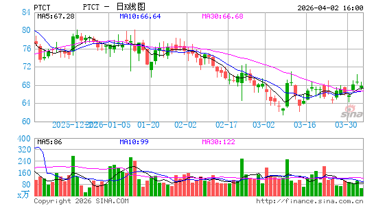 PTC Therapeutics, Inc.日K线图