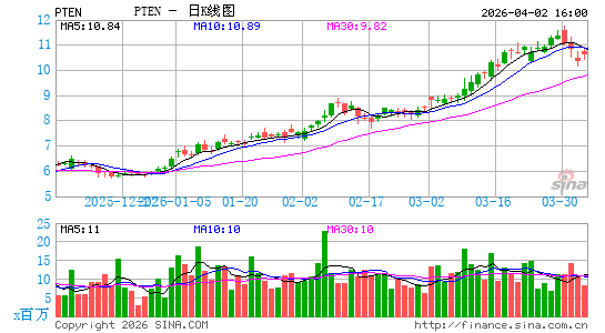Patterson-UTI Energy, Inc.日K线图