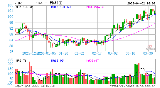 Protagonist Therapeutics, Inc.日K线图
