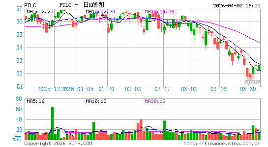 Pacer Trendpilot 750 ETF日K线图