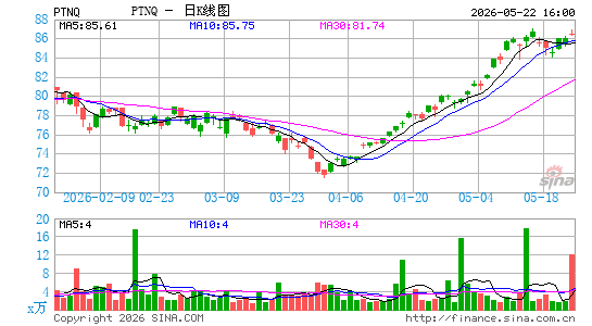 Pacer Trendpilot 100 ETF日K线图