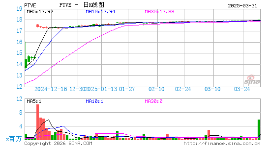 Pactiv Evergreen, Inc.日K线图