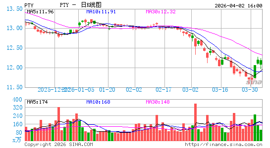 太平洋投资管理成长基金日K线图