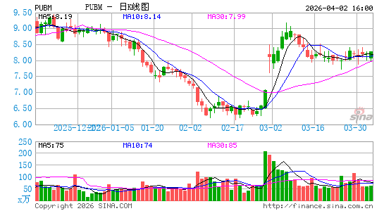 PubMatic, Inc.日K线图