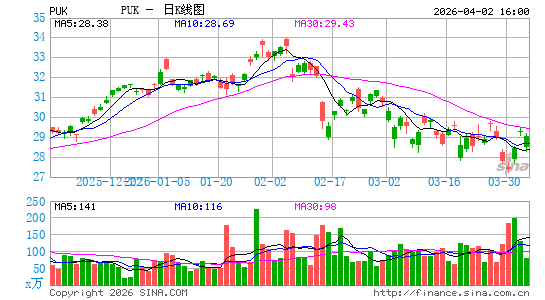 英国保诚集团日K线图