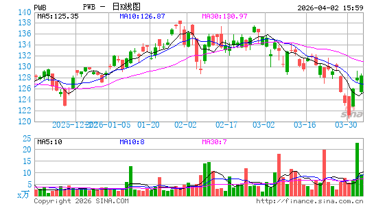 Invesco Large Cap Growth ETF日K线图