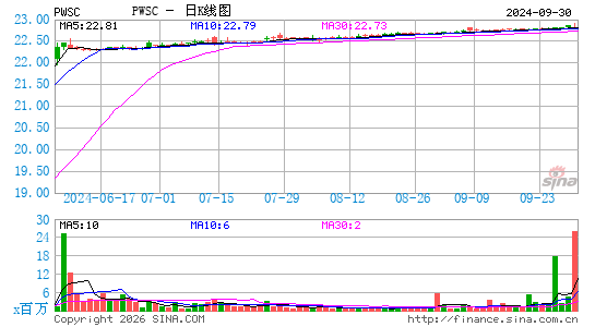 PowerSchool Holdings, Inc.日K线图
