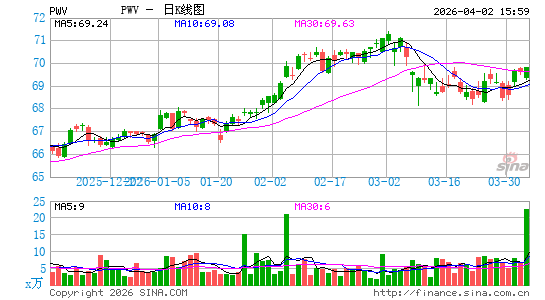 Invesco Large Cap Value ETF日K线图