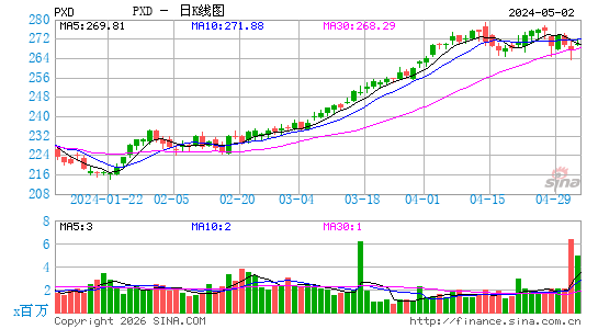 先锋自然资源日K线图
