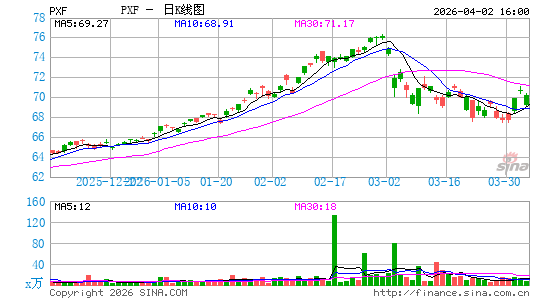 Invesco FTSE RAFI Developed Markets ex-U.S. ETF日K线图