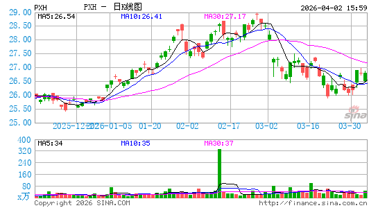 Invesco FTSE RAFI Emerging Markets ETF日K线图