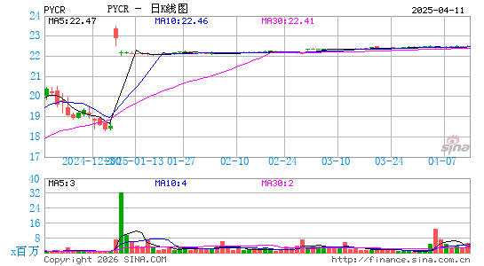Paycor HCM, Inc.日K线图