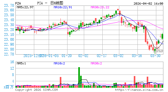 Invesco National AMT-Free Municipal Bond ETF日K线图