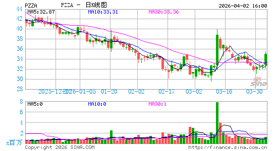 Papa John's International, Inc.日K线图
