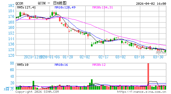 高通公司日K线图