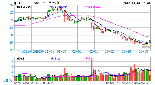 QuidelOrtho Corp.日K线图