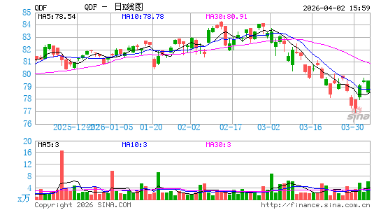 FlexShares Quality Dividend Index Fund日K线图