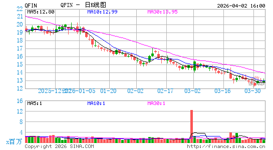 360金融公司日K线图