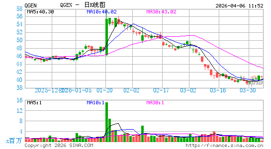 快而精医药日K线图