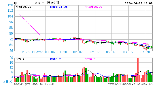 纳斯达克100指数ETF-ProShares两倍做多日K线图