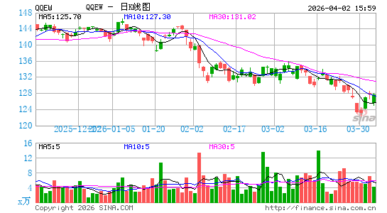 First Trust Nasdaq-100 Equal Weighted Index Fund日K线图
