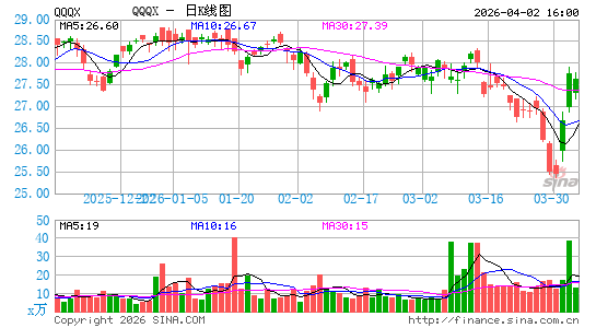 Nuveen NASDAQ 100 Dynamic Overwrite Fund日K线图