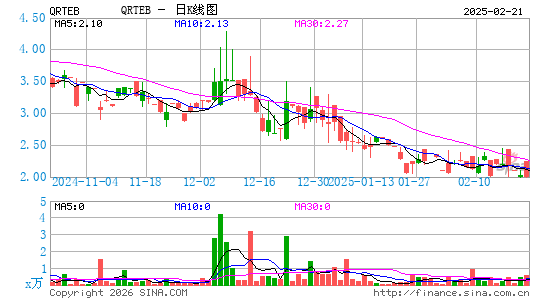 Qurate Retail, Inc.日K线图