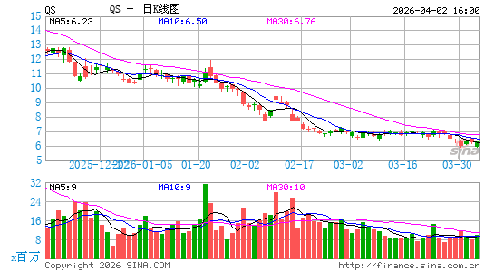 QuantumScape Corp.日K线图
