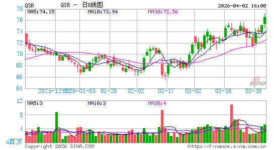 Restaurant Brands International, Inc.日K线图