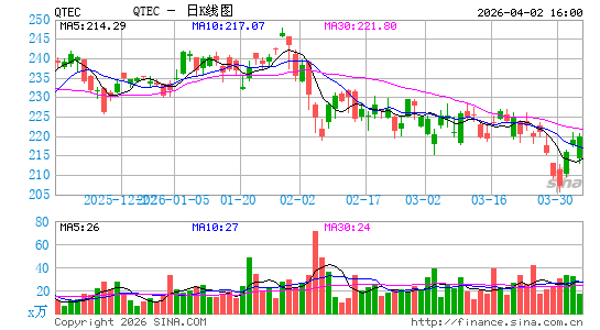 First Trust NASDAQ-100 Technology Sector Index Fund日K线图