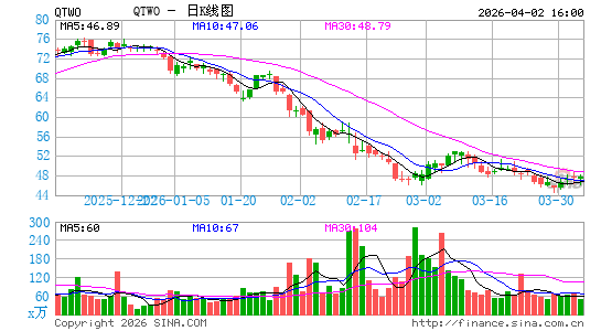 Q2 Holdings, Inc.日K线图