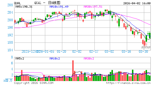iShares MSCI Usa Quality Factor ETF日K线图