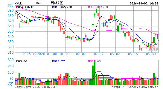 法拉利汽车公司日K线图