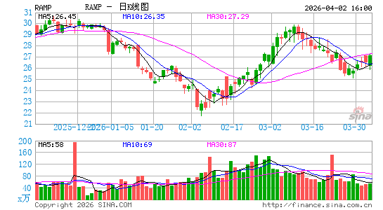 LiveRamp Holdings, Inc.日K线图