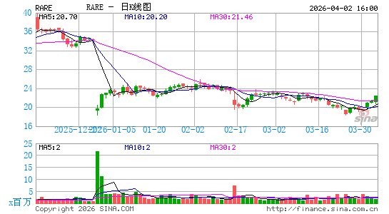 Ultragenyx Pharmaceutical, Inc.日K线图