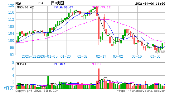 里奇兄弟拍卖日K线图