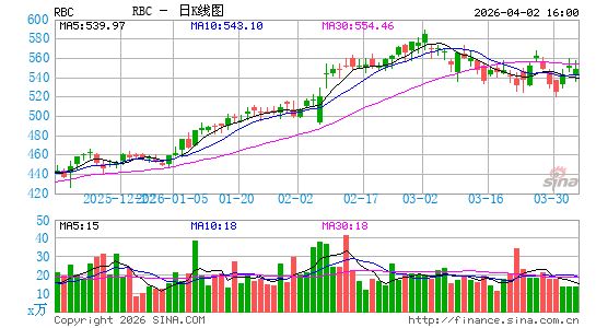 雷勃电气日K线图