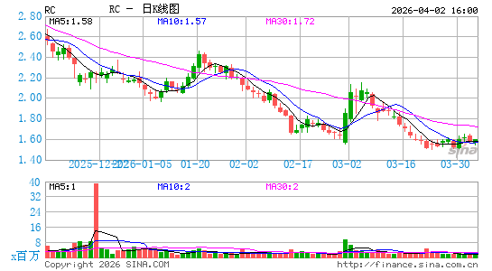 Ready Capital Corp.日K线图