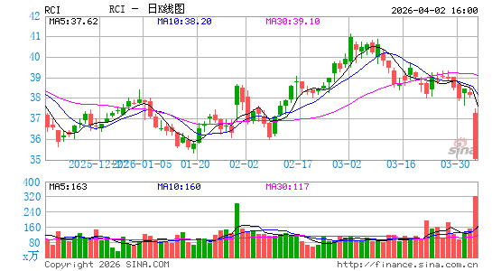 罗杰斯通信日K线图