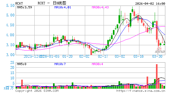 Rocket Pharmaceuticals, Inc.日K线图