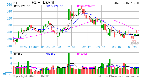 皇家加勒比邮轮日K线图