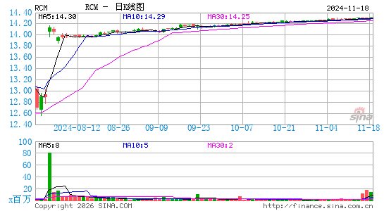 R1 RCM, Inc.日K线图
