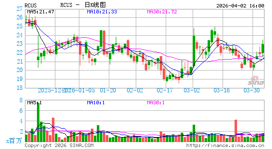 Arcus Biosciences, Inc.日K线图
