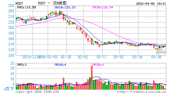Reddit, Inc.日K线图