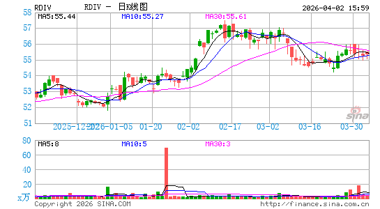 Invesco S&P Ultra Dividend Revenue ETF日K线图